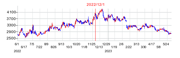2022年12月1日 09:47前後のの株価チャート